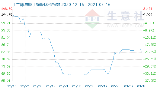 3月16日丁二烯与顺丁橡胶比价指数图