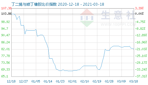 3月18日丁二烯与顺丁橡胶比价指数图