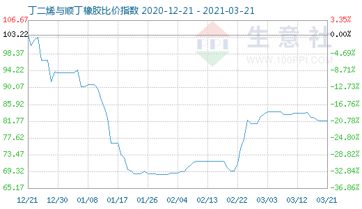 3月21日丁二烯与顺丁橡胶比价指数图