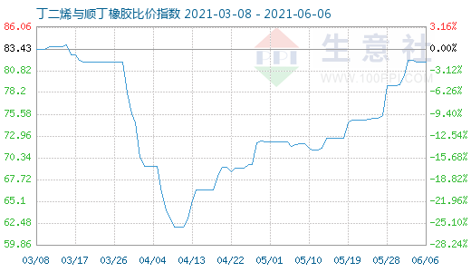 6月6日丁二烯与顺丁橡胶比价指数图