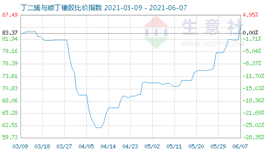 6月7日丁二烯与顺丁橡胶比价指数图