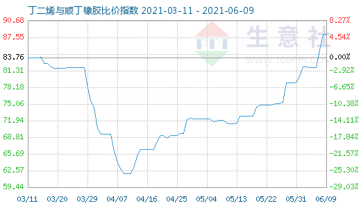 6月9日丁二烯与顺丁橡胶比价指数图