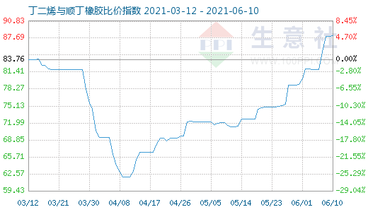 6月10日丁二烯与顺丁橡胶比价指数图