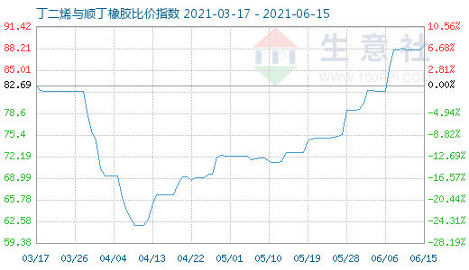 6月15日丁二烯与顺丁橡胶比价指数图