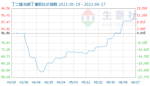 6月17日丁二烯与顺丁橡胶比价指数图