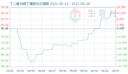 6月20日丁二烯与顺丁橡胶比价指数图