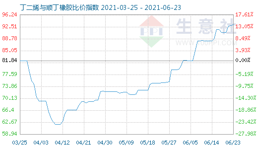 6月23日丁二烯与顺丁橡胶比价指数图