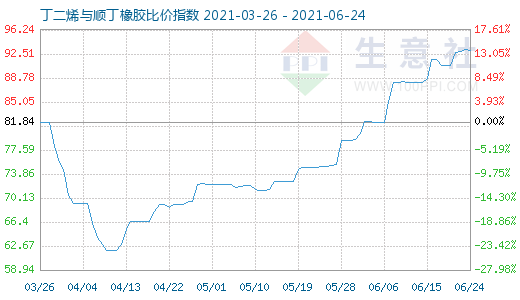6月24日丁二烯与顺丁橡胶比价指数图