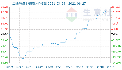 6月27日丁二烯与顺丁橡胶比价指数图