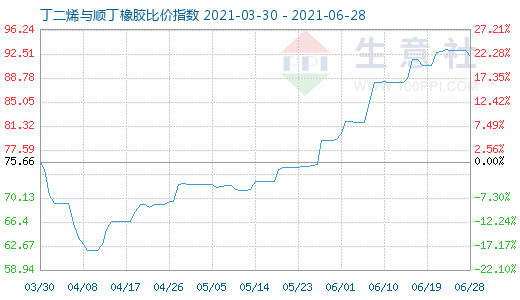 6月28日丁二烯与顺丁橡胶比价指数图