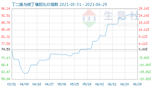 6月29日丁二烯与顺丁橡胶比价指数图