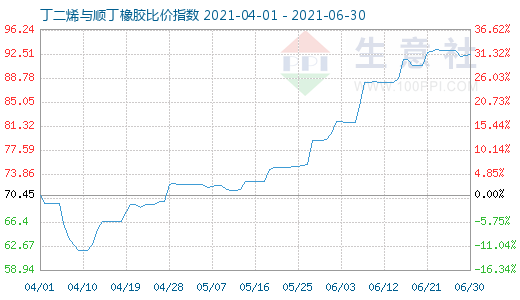 6月30日丁二烯与顺丁橡胶比价指数图