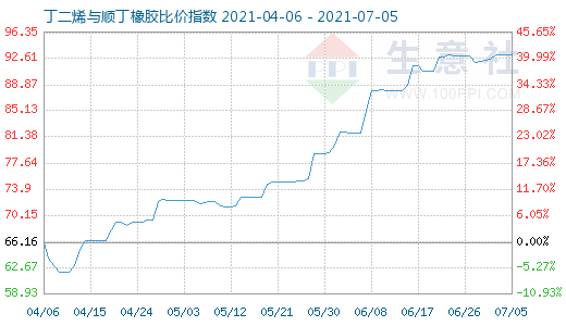7月5日丁二烯与顺丁橡胶比价指数图