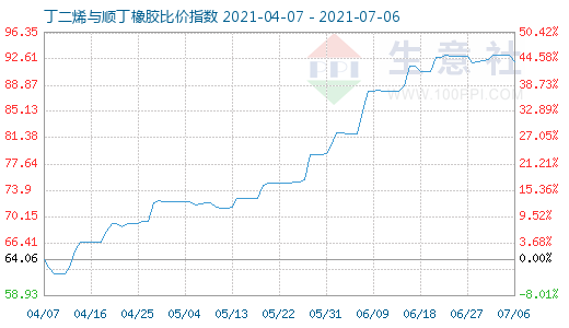 7月6日丁二烯与顺丁橡胶比价指数图