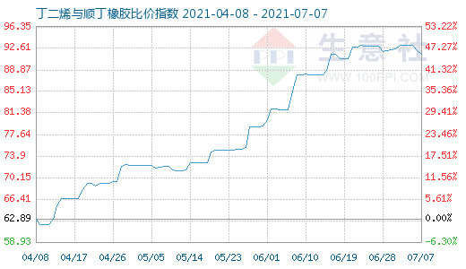 7月7日丁二烯与顺丁橡胶比价指数图