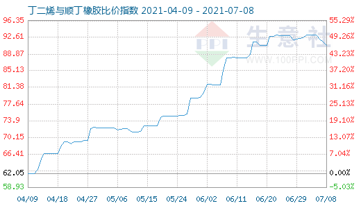 7月8日丁二烯与顺丁橡胶比价指数图