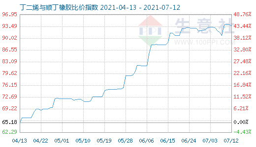 7月12日丁二烯与顺丁橡胶比价指数图