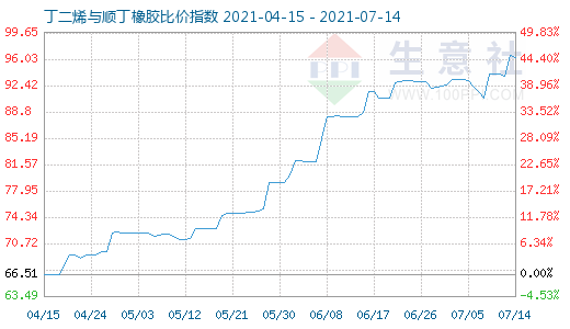 7月14日丁二烯与顺丁橡胶比价指数图