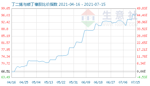 7月15日丁二烯与顺丁橡胶比价指数图