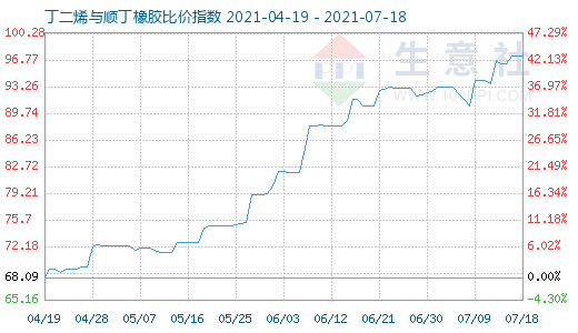 7月18日丁二烯与顺丁橡胶比价指数图