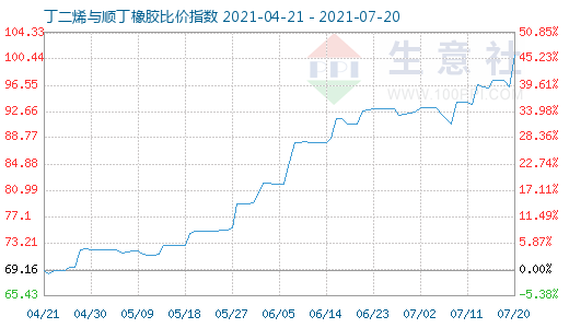 7月20日丁二烯与顺丁橡胶比价指数图