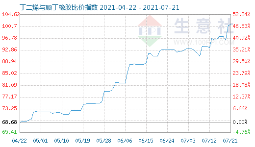 7月21日丁二烯与顺丁橡胶比价指数图