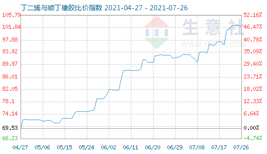 7月26日丁二烯与顺丁橡胶比价指数图