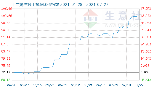 7月27日丁二烯与顺丁橡胶比价指数图