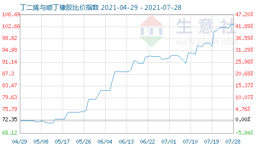 7月28日丁二烯与顺丁橡胶比价指数图