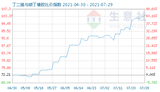 7月29日丁二烯与顺丁橡胶比价指数图