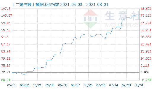 8月1日丁二烯与顺丁橡胶比价指数图
