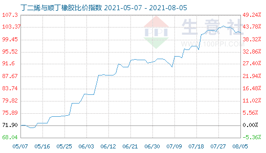 8月5日丁二烯与顺丁橡胶比价指数图
