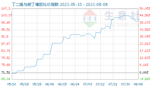 8月8日丁二烯与顺丁橡胶比价指数图