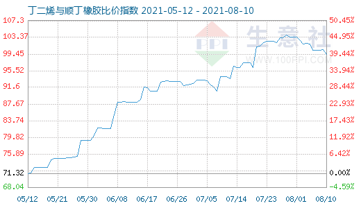 8月10日丁二烯与顺丁橡胶比价指数图