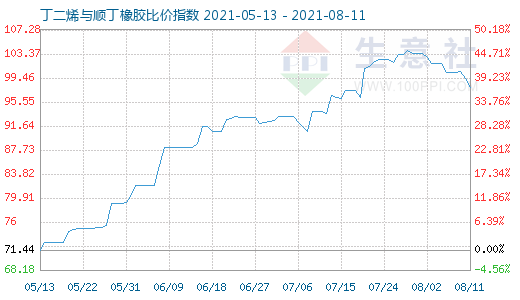 8月11日丁二烯与顺丁橡胶比价指数图