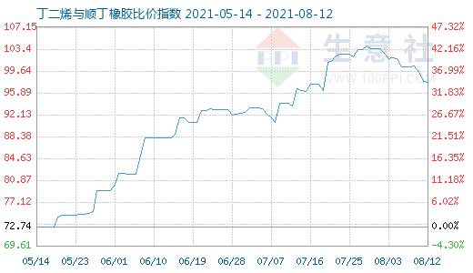 8月12日丁二烯与顺丁橡胶比价指数图