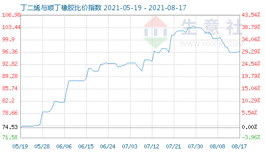 8月17日丁二烯与顺丁橡胶比价指数图