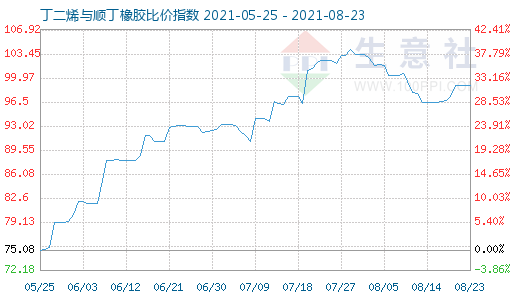8月23日丁二烯与顺丁橡胶比价指数图