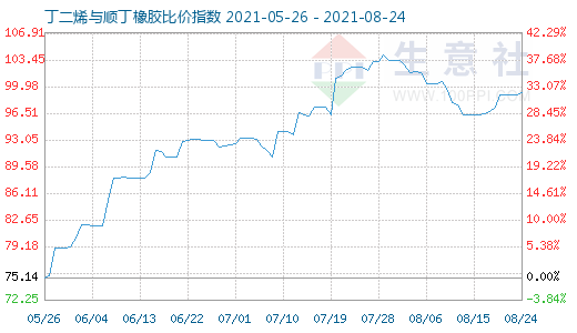 8月24日丁二烯与顺丁橡胶比价指数图
