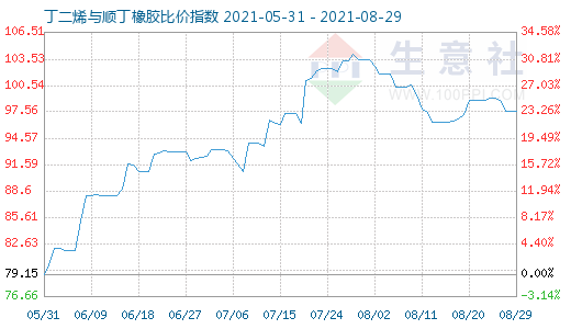 8月29日丁二烯与顺丁橡胶比价指数图