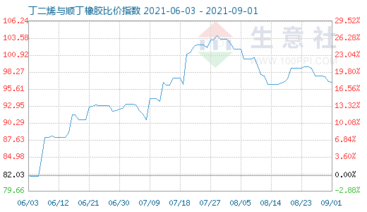 9月1日丁二烯与顺丁橡胶比价指数图