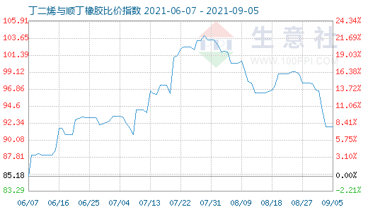 9月5日丁二烯与顺丁橡胶比价指数图