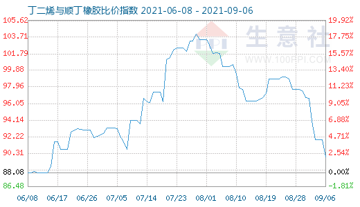 9月6日丁二烯与顺丁橡胶比价指数图