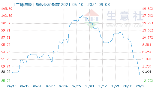 9月8日丁二烯与顺丁橡胶比价指数图