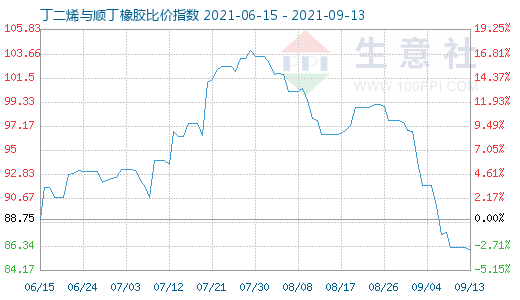 9月13日丁二烯与顺丁橡胶比价指数图