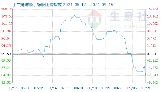 9月15日丁二烯与顺丁橡胶比价指数图