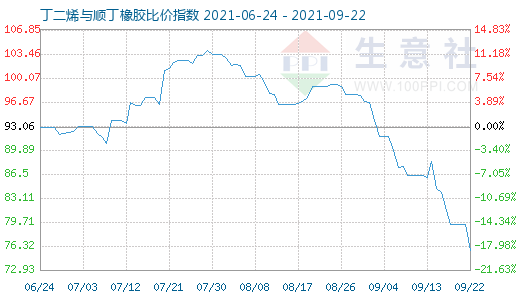 9月22日丁二烯与顺丁橡胶比价指数图