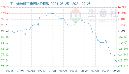 9月23日丁二烯与顺丁橡胶比价指数图