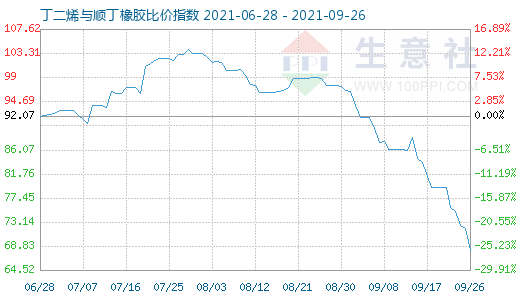 9月26日丁二烯与顺丁橡胶比价指数图