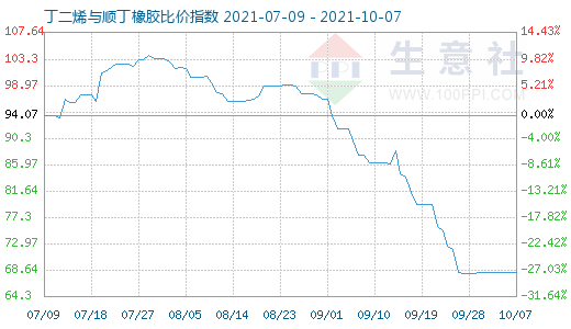10月7日丁二烯与顺丁橡胶比价指数图